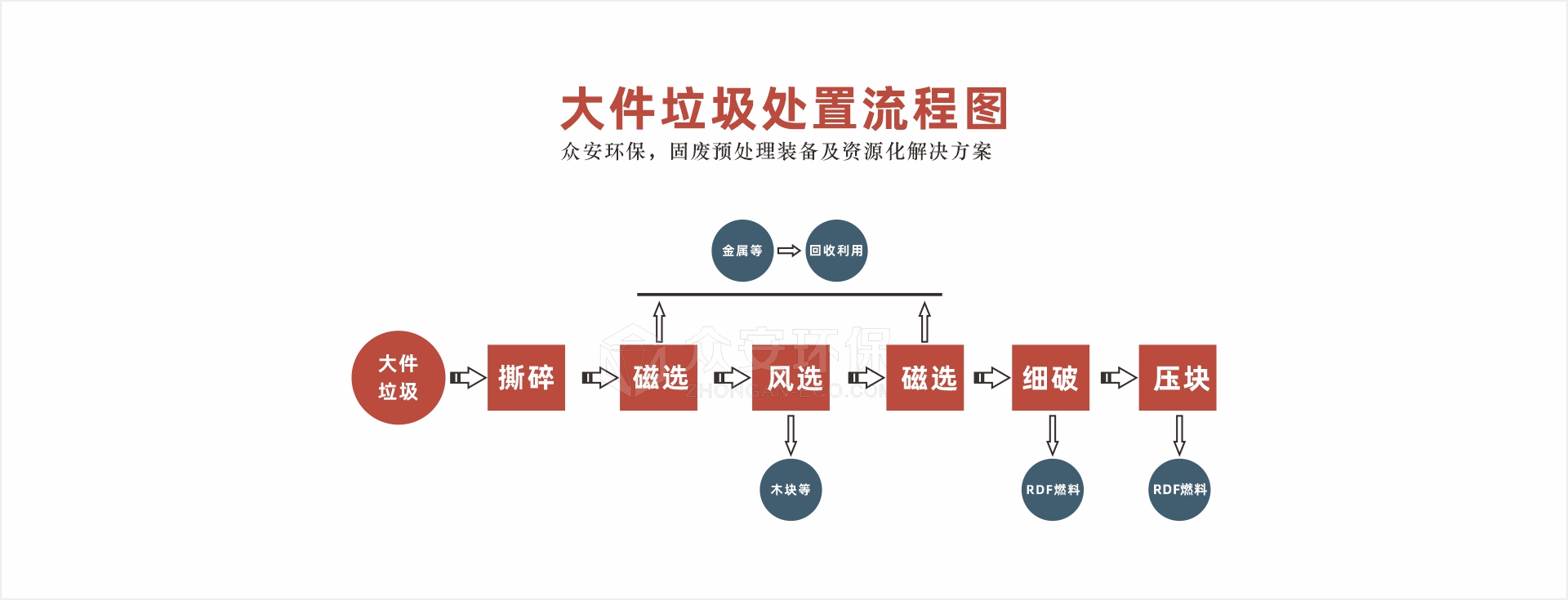 大件垃圾處置系統(tǒng)流程圖.jpg